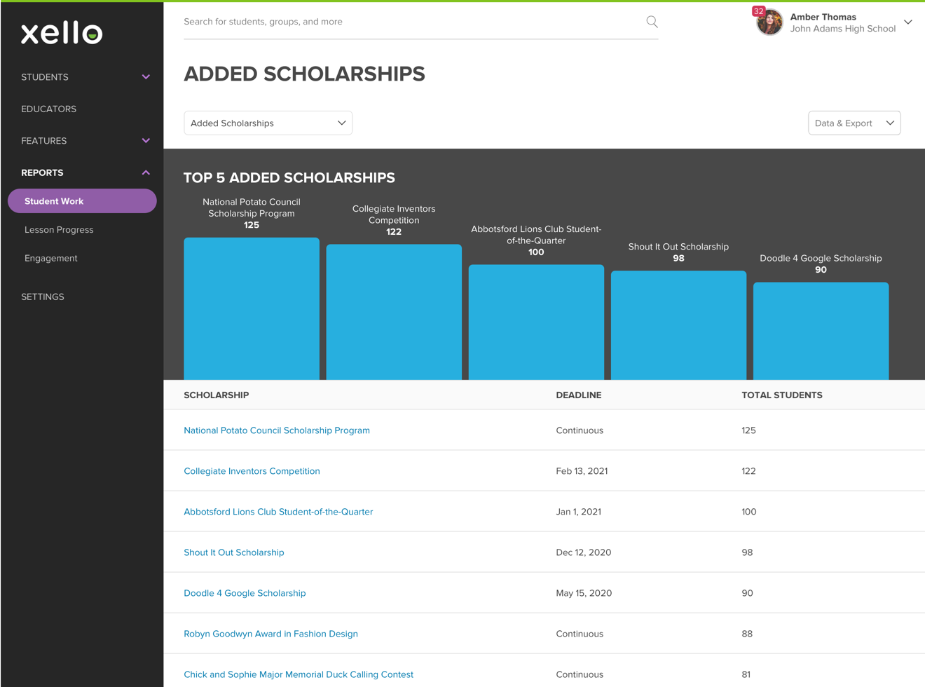 Local Scholarships report