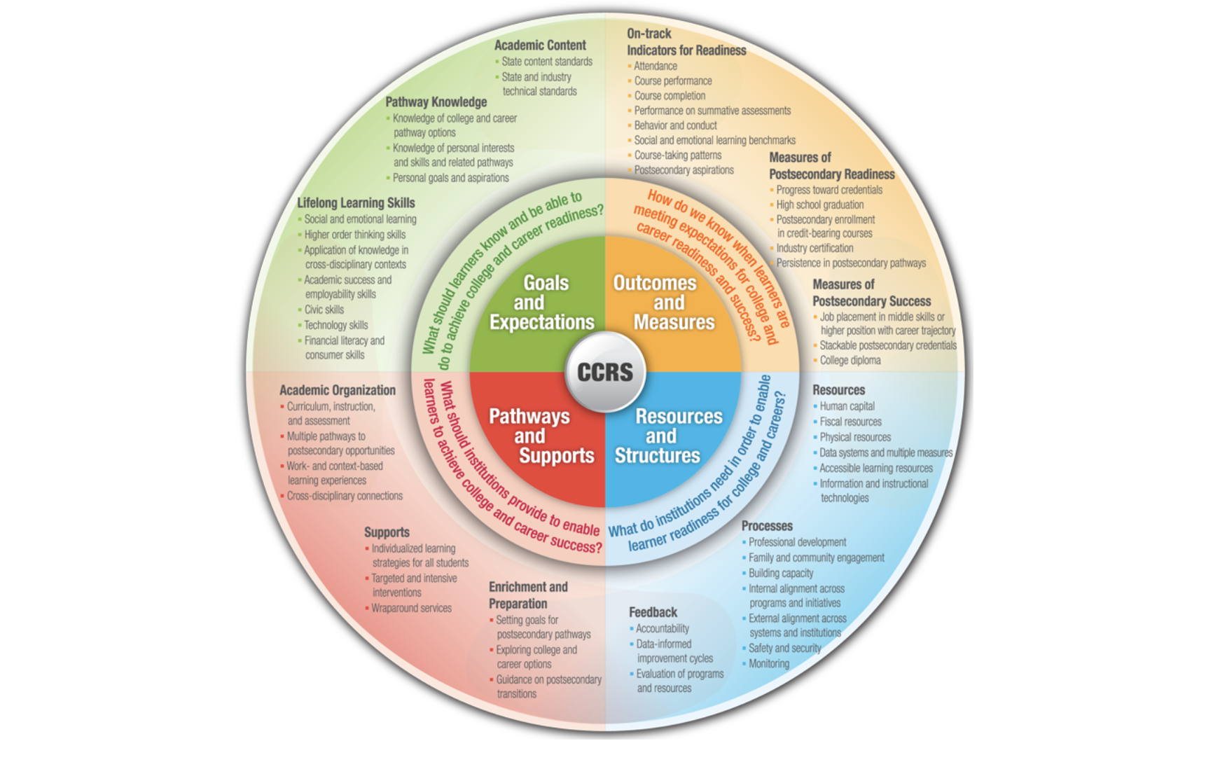 college and career readiness assignments